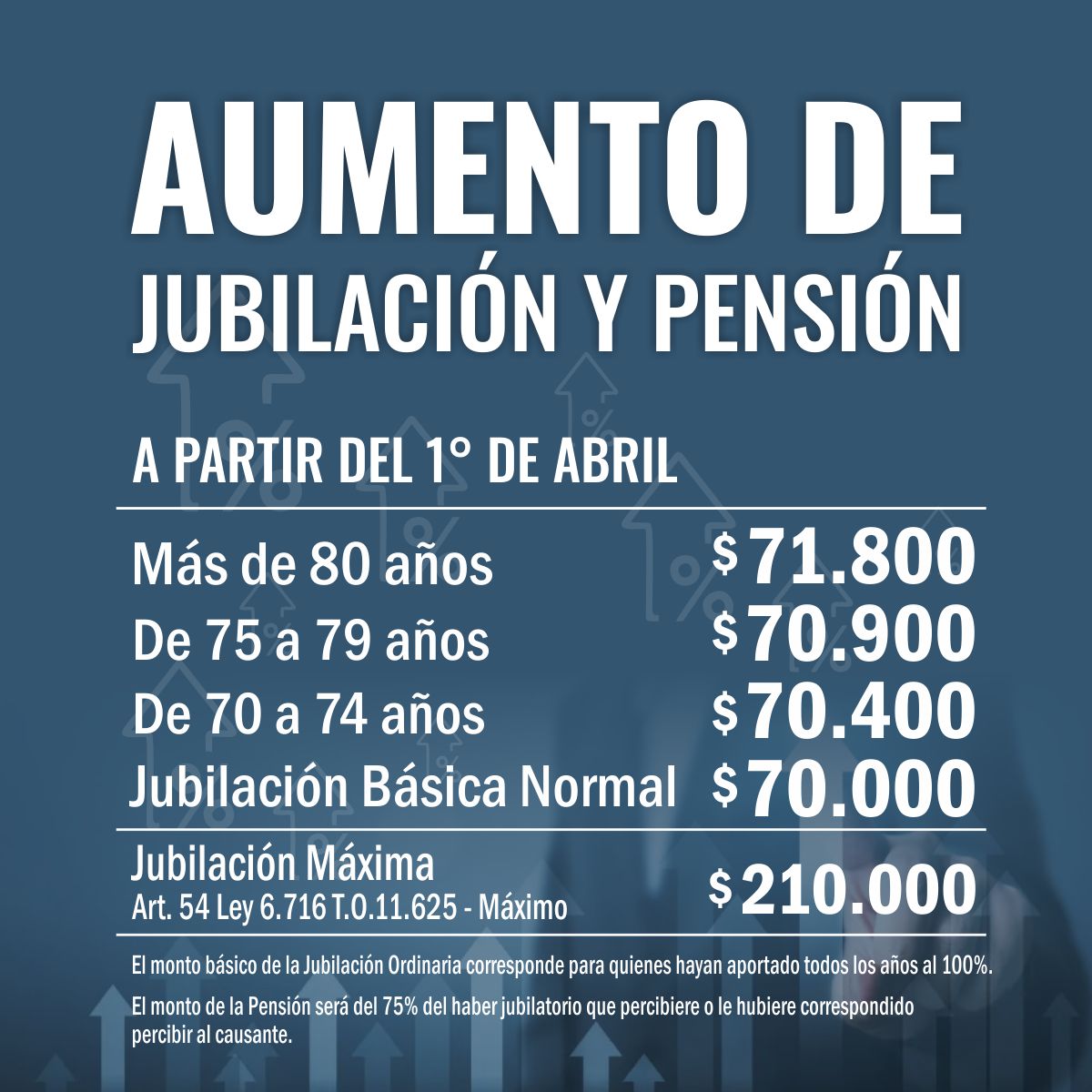 AUMENTO DE JUBILACIÓN Y PENSIÓN 27,3%